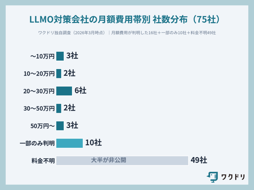 75社のLLMO対策費用の内訳
