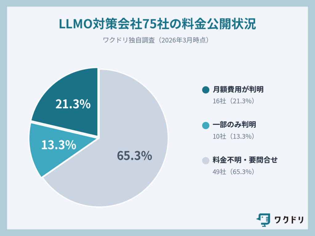 75社のLLMO対策費用を開示している会社は少ない