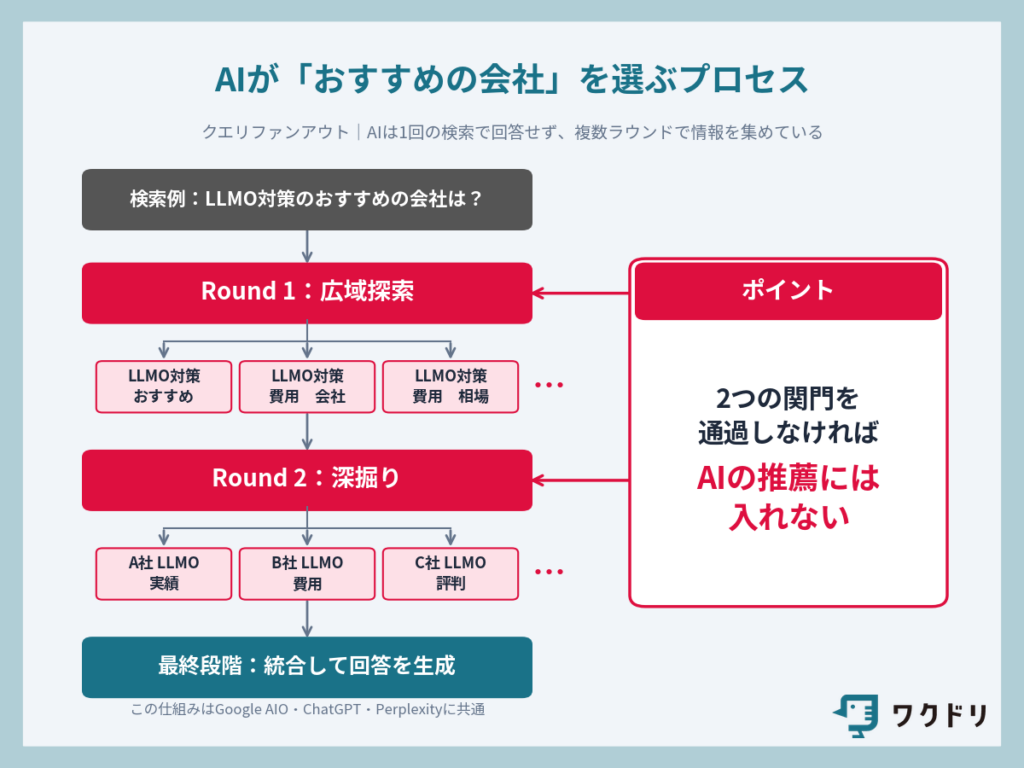 クエリファンアウトの例