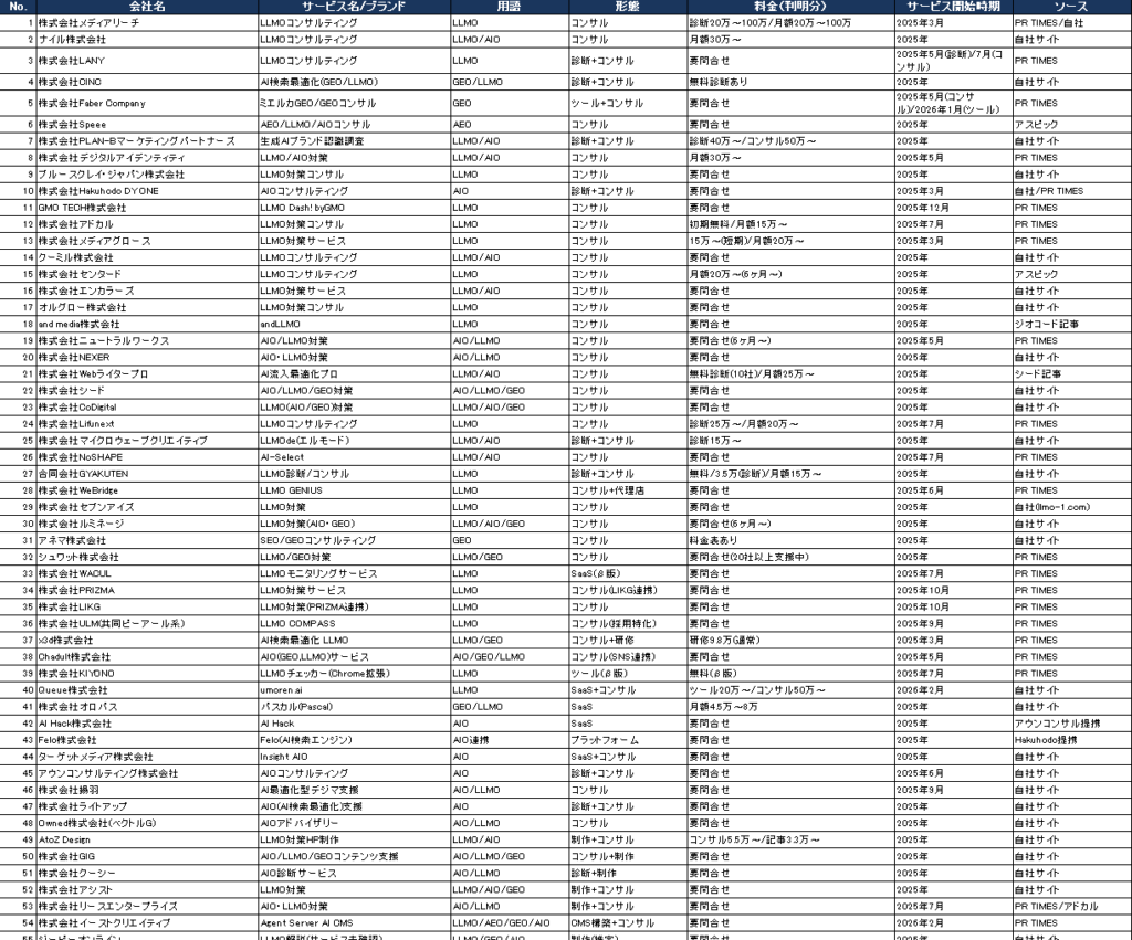 75社調査でわかったLLMO対策会社の費用相場