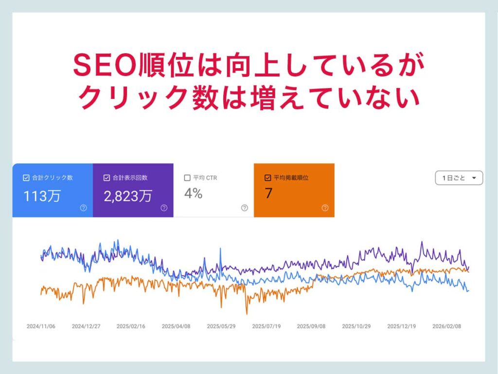 SEO順位は向上しているがクリック数は減り続けている