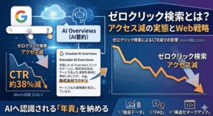 ゼロクリック検索とは？アクセス減の実態とAI時代に取るべきWeb戦略