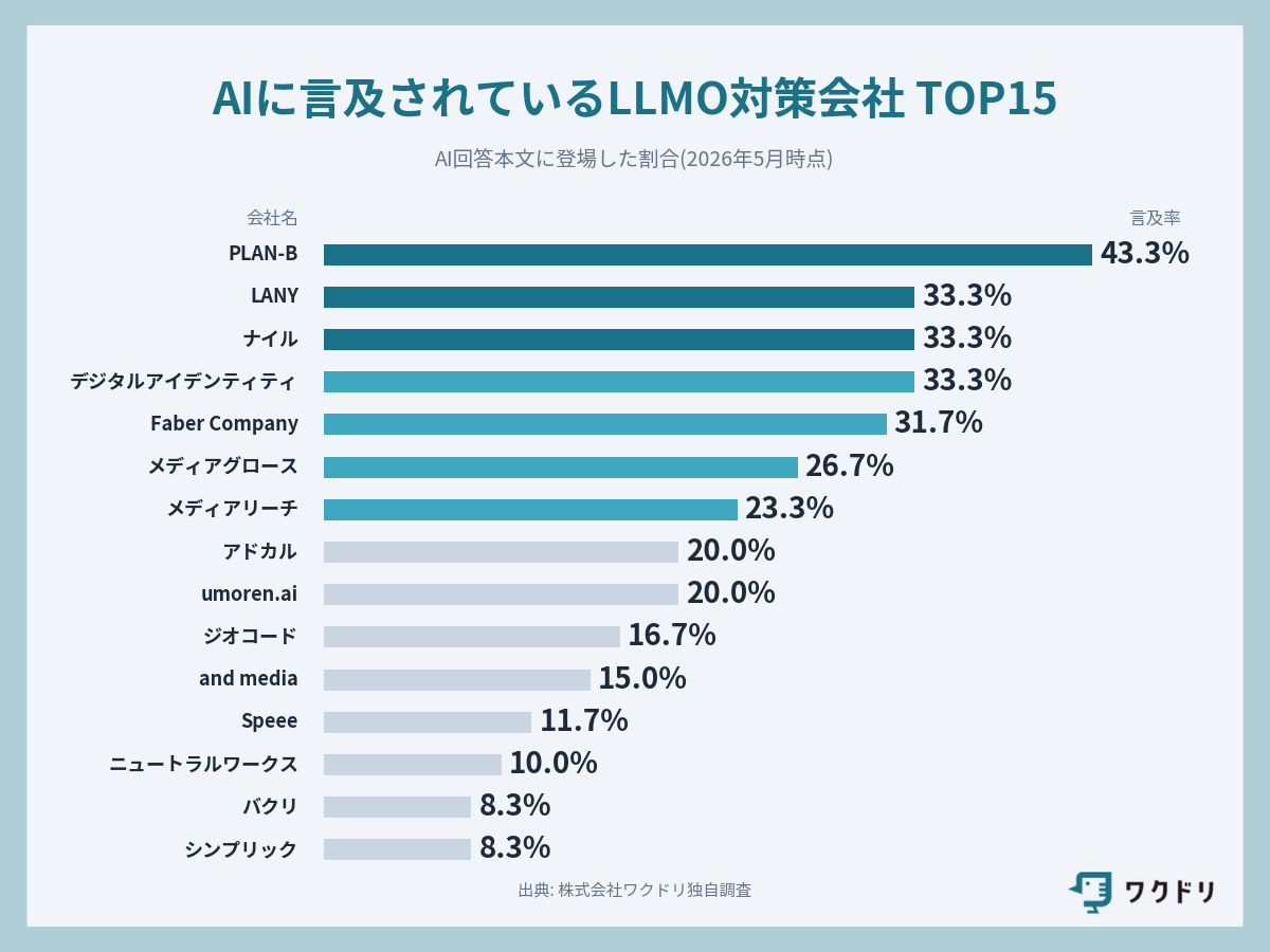 AIに言及されているLLMO対策会社TOP15（5月末時点）
