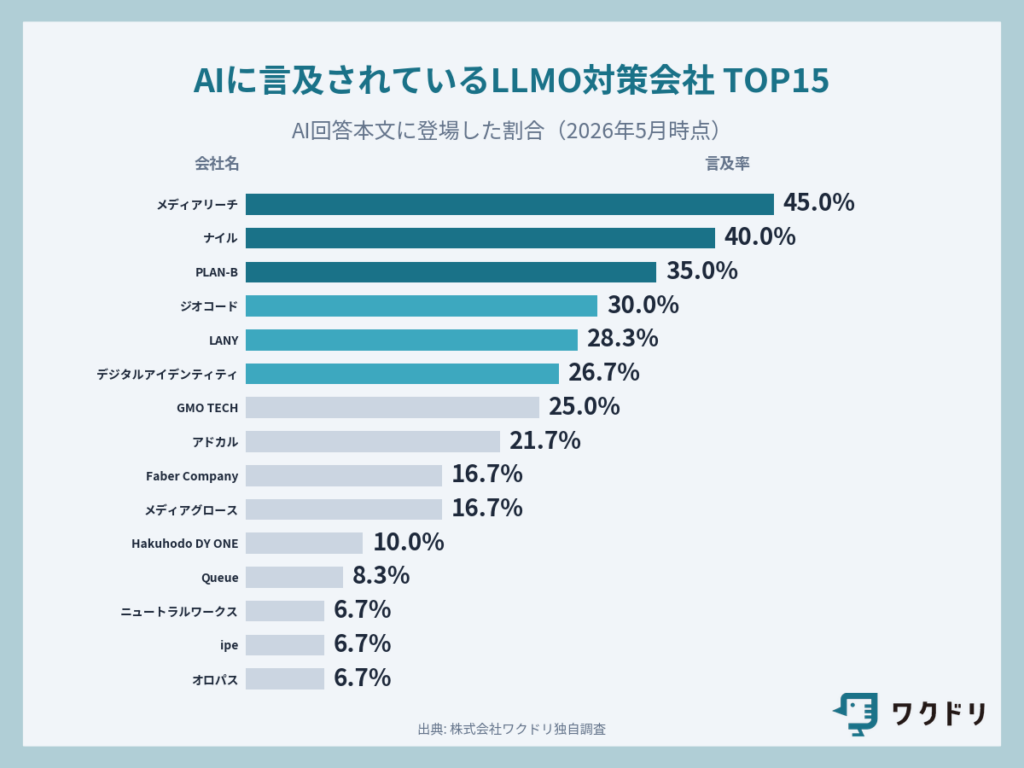 LLMOサービス75社のうち、15社が定期的に言及される