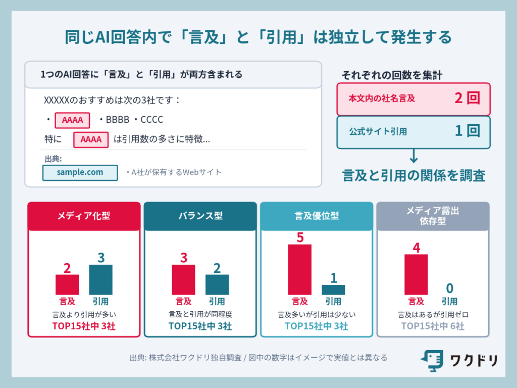 AIに言及されているTOP15社を「公式サイト引用率」で分類すると4タイプに分かれた