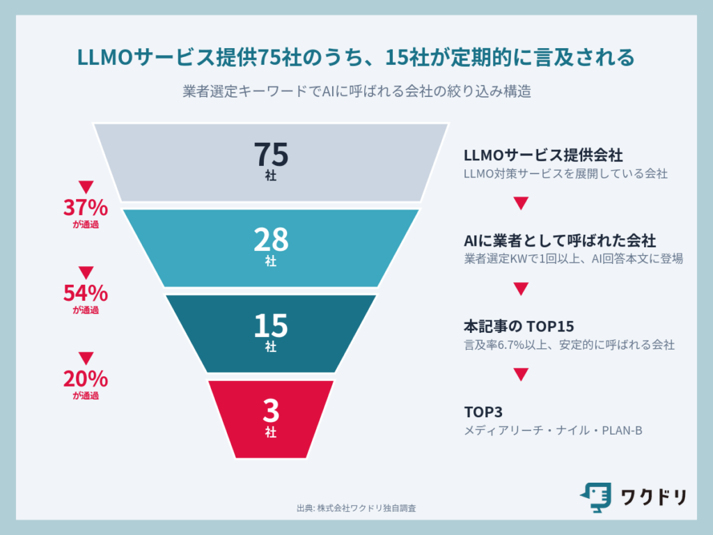 AIに言及される会社75社のうち15社が定期的選ばれる