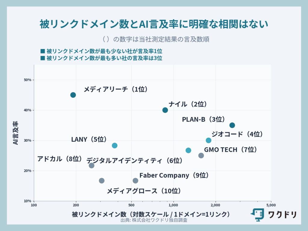 被リンクドメイン数とAI言及率に明確な相関はない