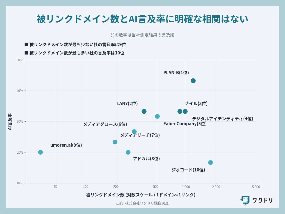 被リンクドメイン数とAI言及率に明確な相関はない