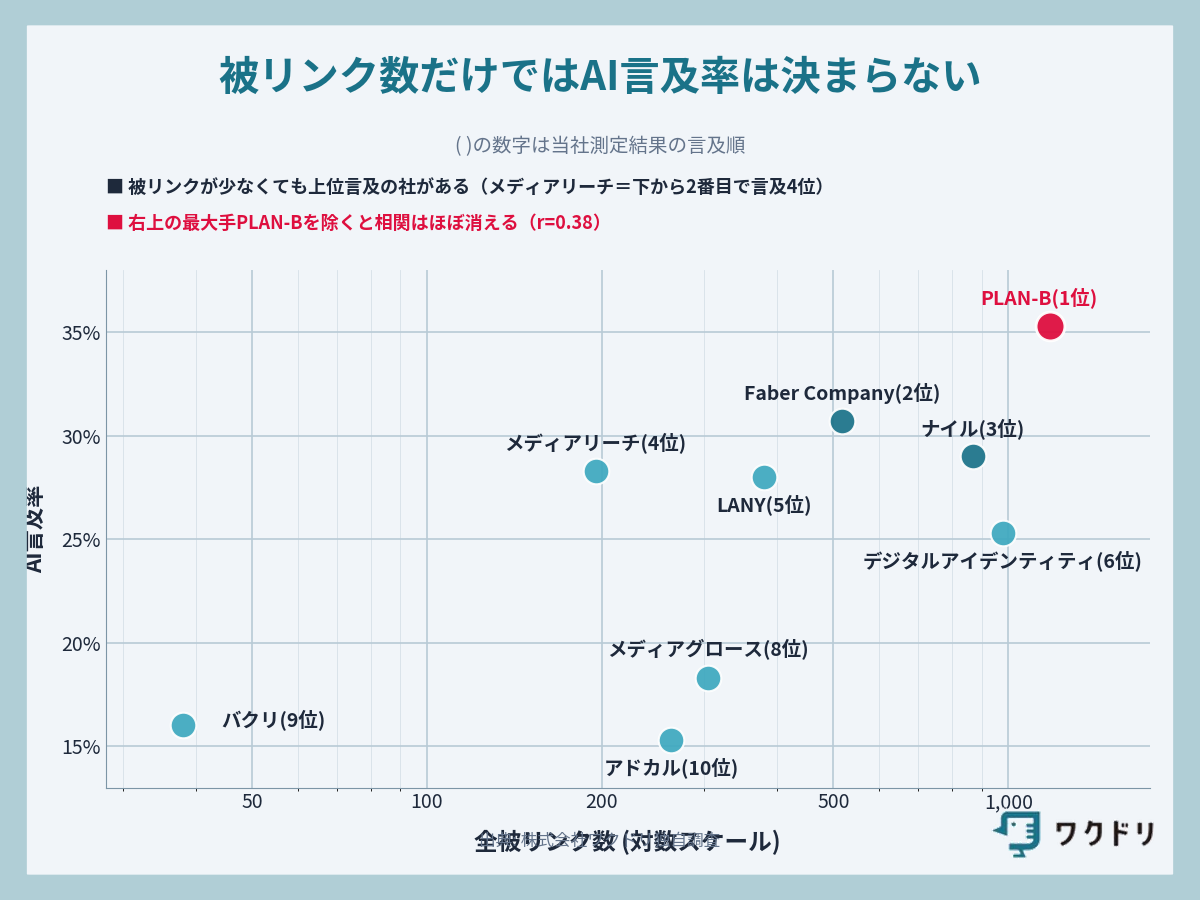被リンク数だけではAI言及率は決まらない