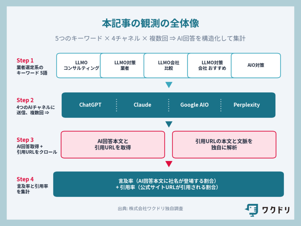 4チャネルへの観測方法