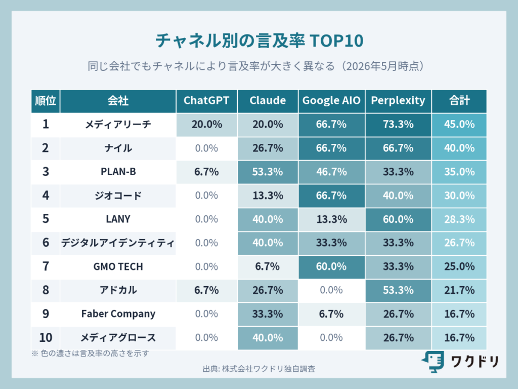 AIチャネル別の言及率TOP10