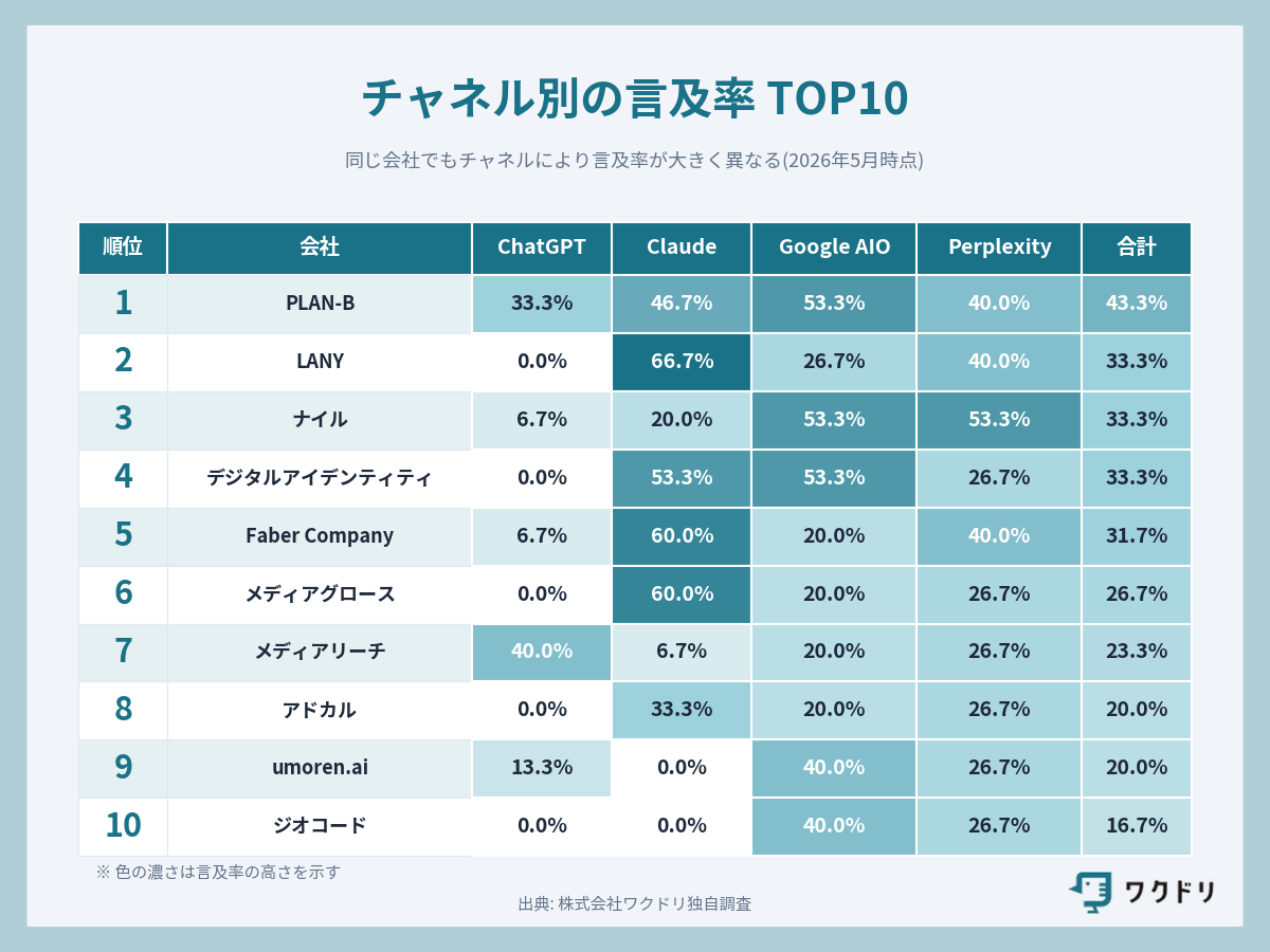 LLMO会社のチャネル別言及率TOP10社