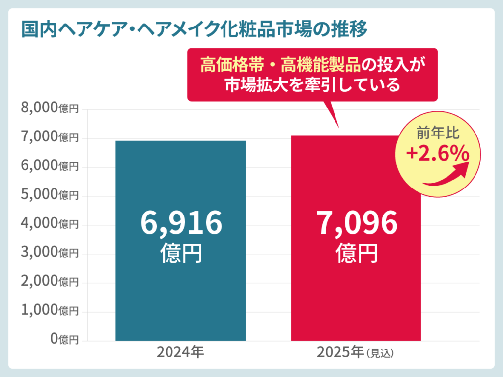国内ヘアケア・ヘアメイク化粧品市場の推移