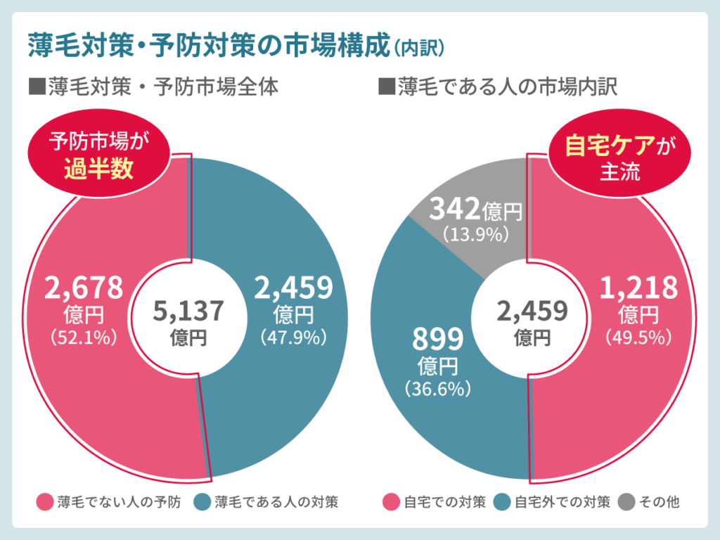 薄毛対策・予防対策の市場構成(内訳)