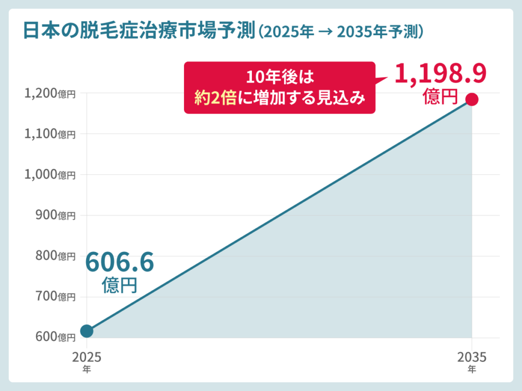日本の脱毛症治療市場予測(2025年→2035年予測)