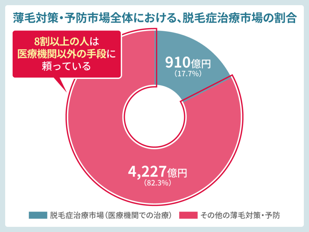 脱毛症治療市場の割合