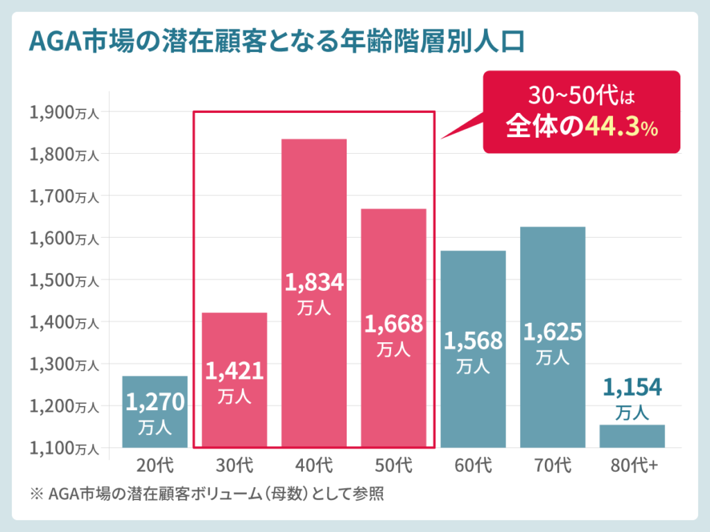 AGA市場の潜在顧客となる年齢階層別人口