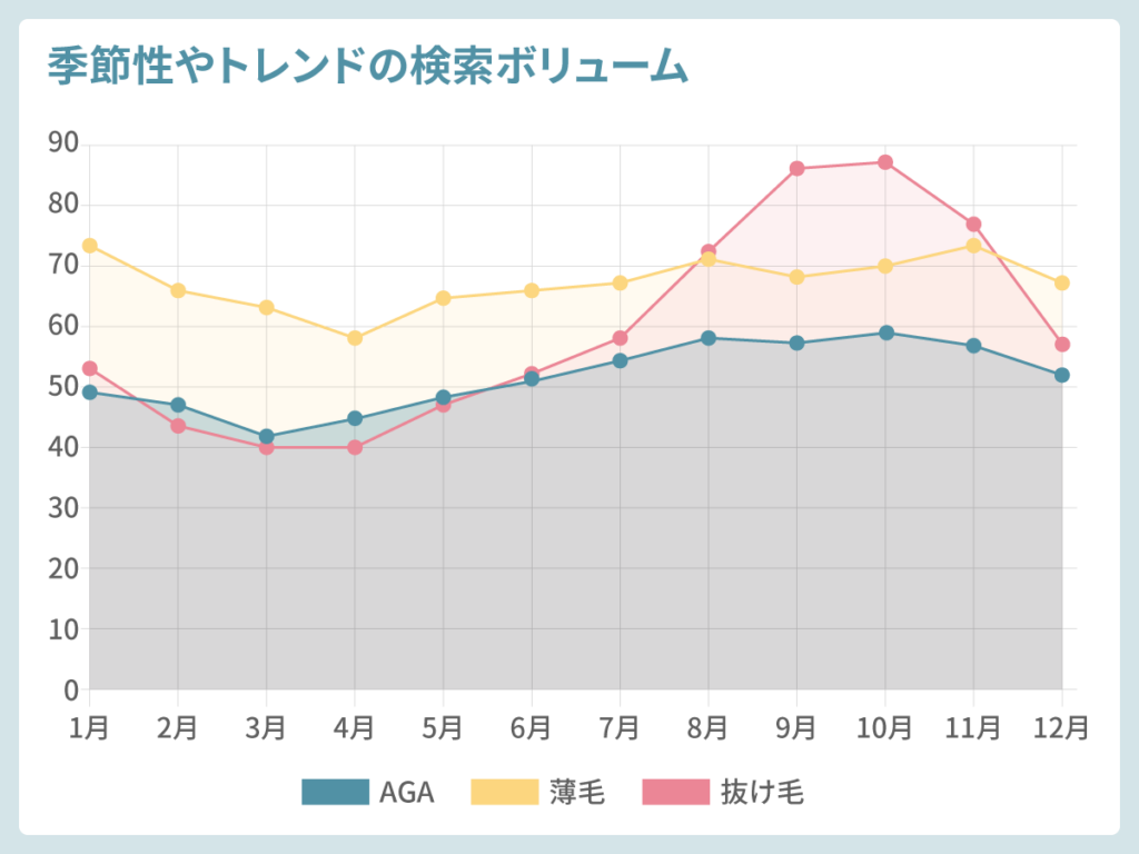 季節性やトレンドの検索ボリューム推移
