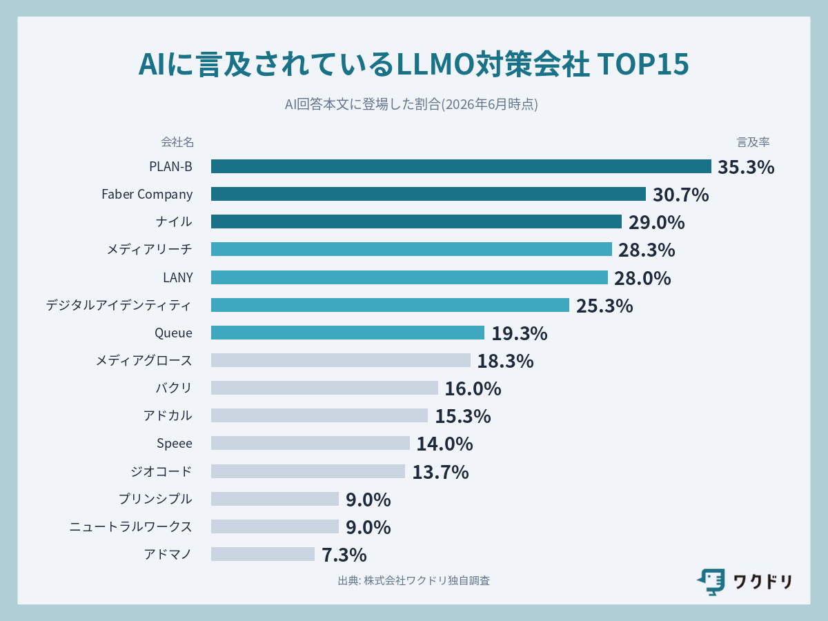 AIに言及されているLLMO対策ができる会社TOP15