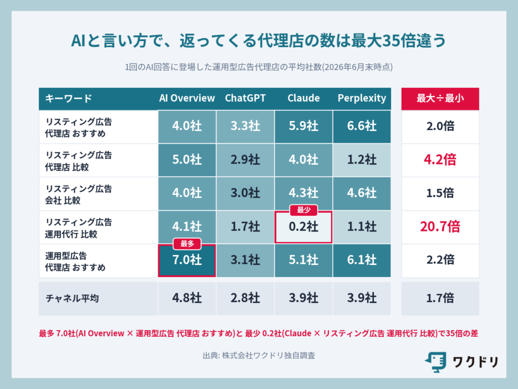 キーワードとAIを変えるだけで、返ってくる代理店の数は最大35倍違う