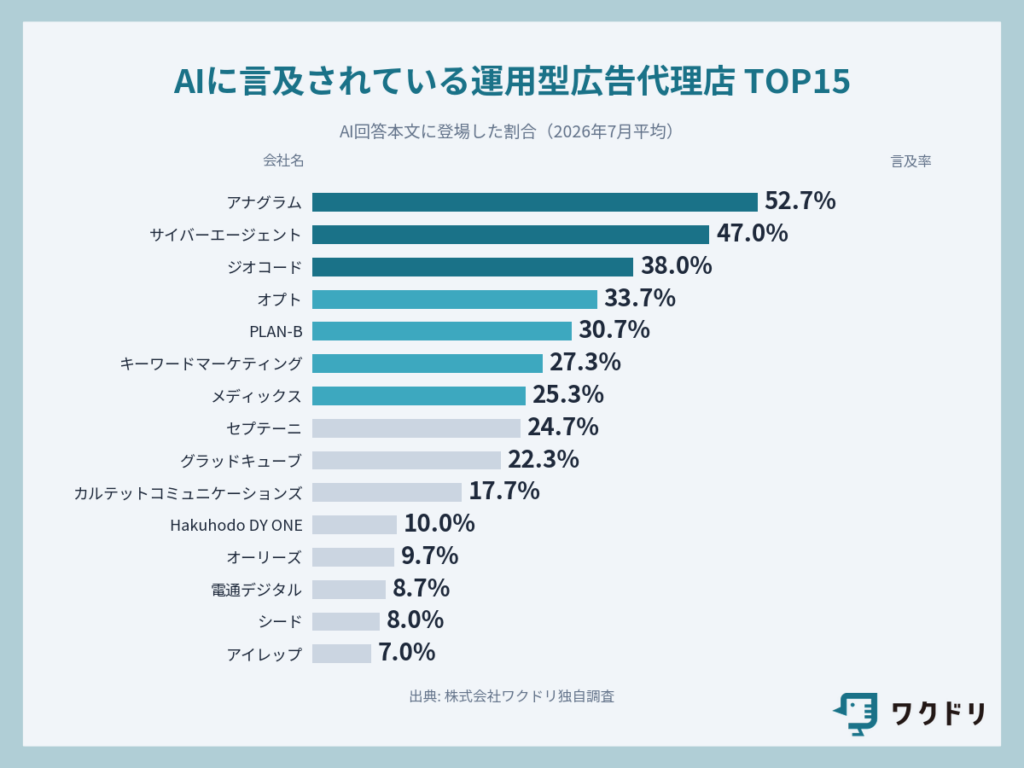 AIに最も推薦されている運用型広告代理店TOP15