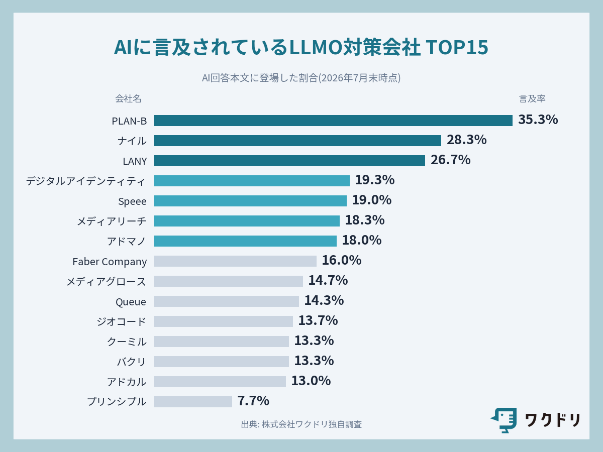 AIに言及されているLLMO対策ができる会社TOP15