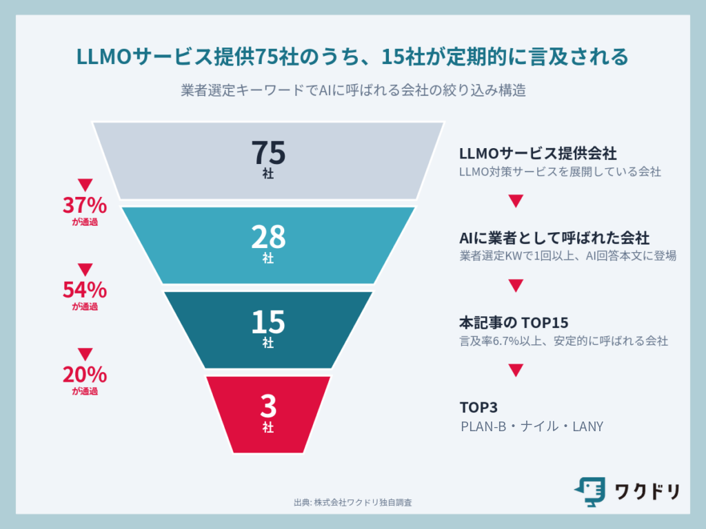 AIに言及される会社75社のうち15社が定期的選ばれる