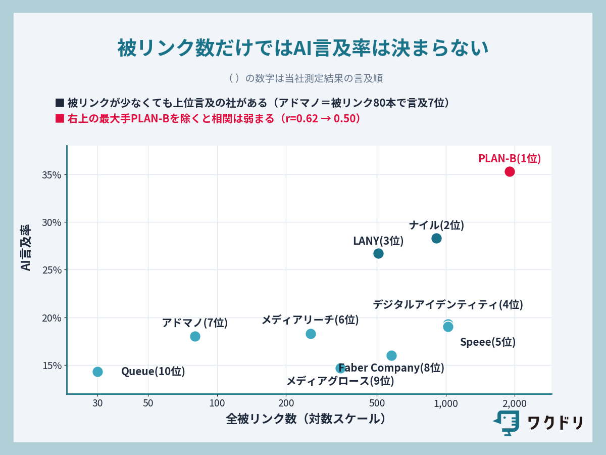 被リンク数だけでAI言及率は決まらない