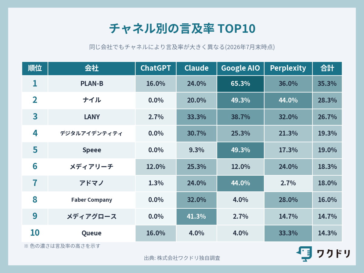 チャネル別の言及率TOP10