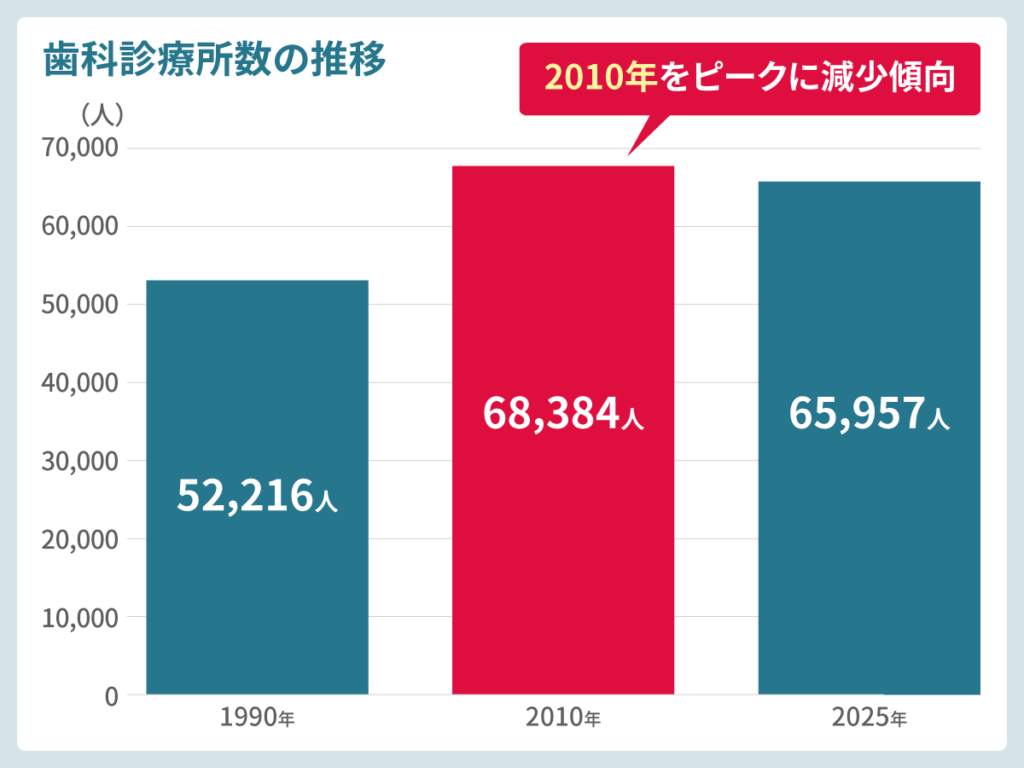 歯科診療所数の推移