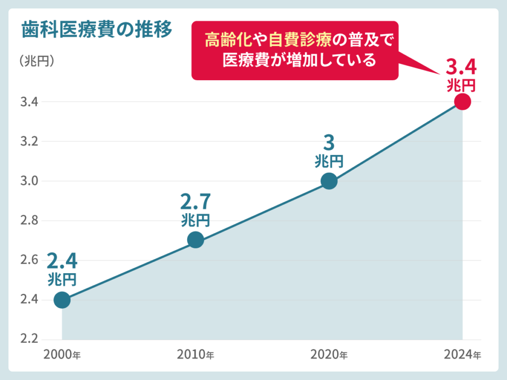 歯科医療費の推移