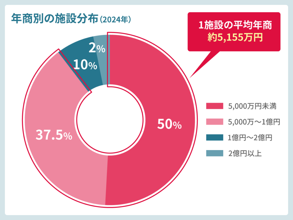 年商別の施設分布