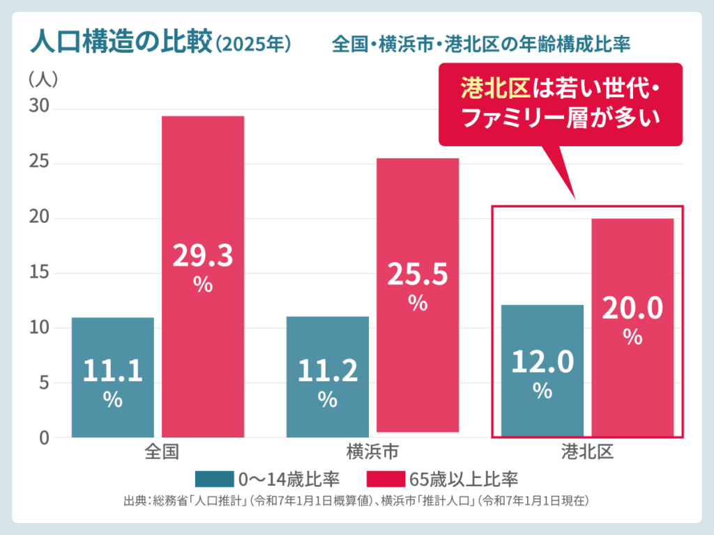 人口構造の比較