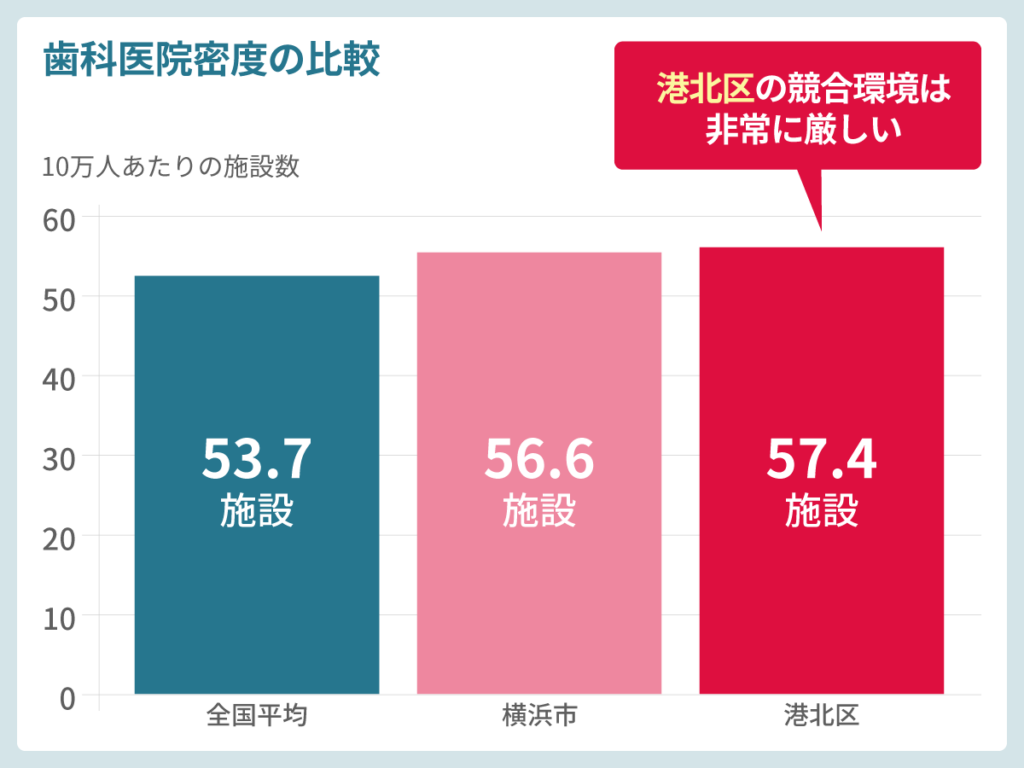 歯科医院密度の比較