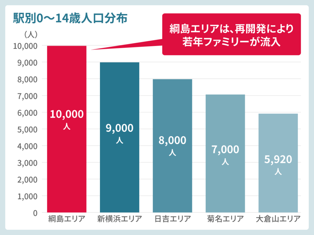 港北区の駅別エリア0～14歳人口分布