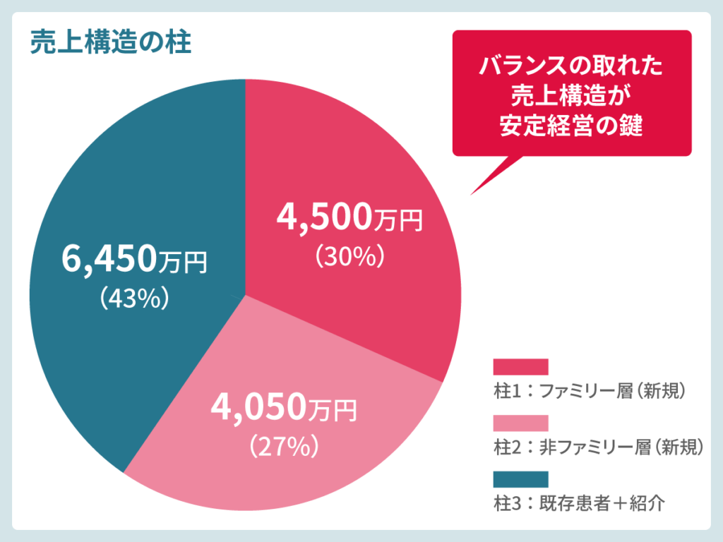 歯科クリニックにおける売上構造の柱