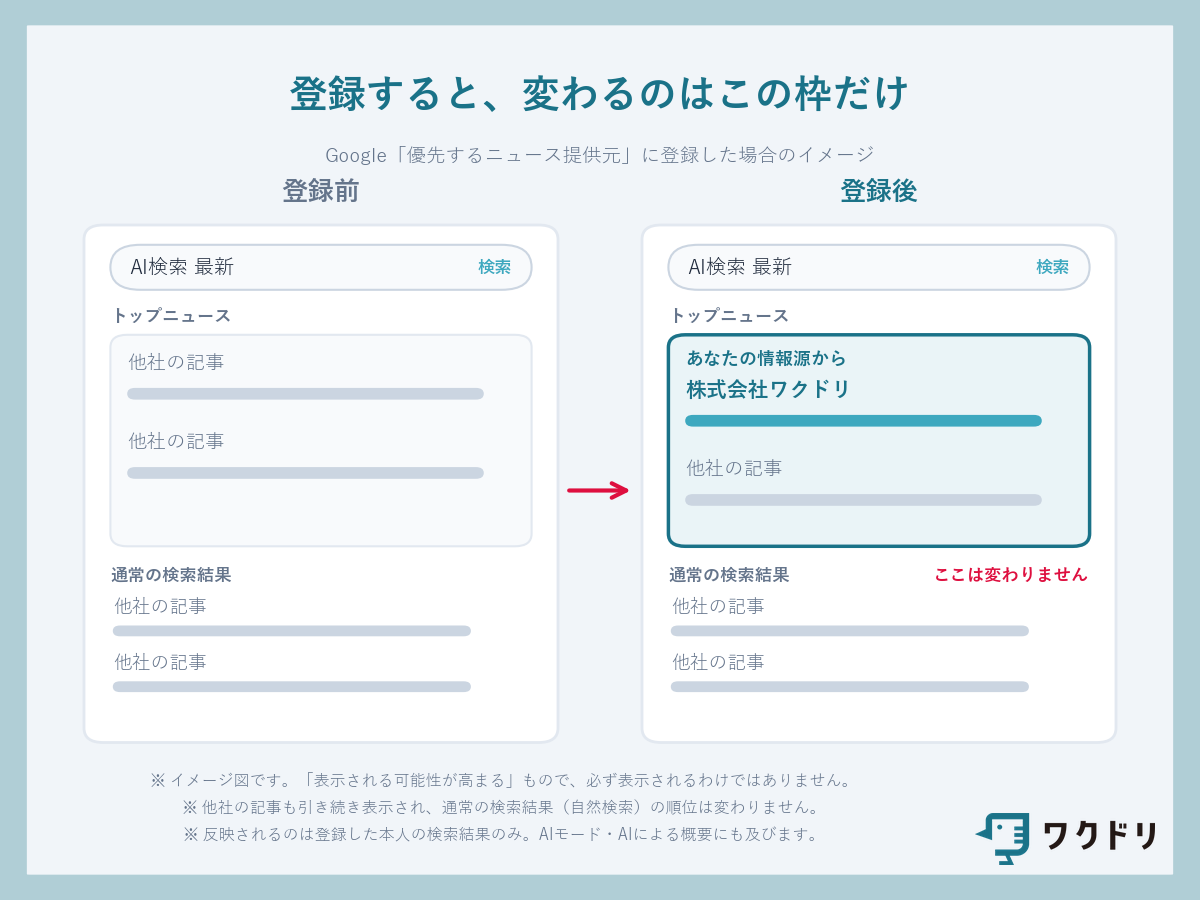 Google「優先するニュース提供元」に登録する前と後の比較イメージ図。登録後はトップニュース枠に「あなたの情報源から」としてワクドリが表示されやすくなるが、通常の検索結果の順位は変わらない。