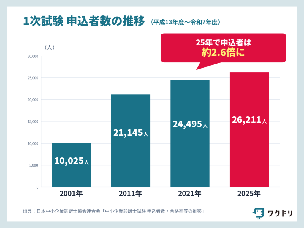 中小企業診断士の1次受験者は右肩上がり