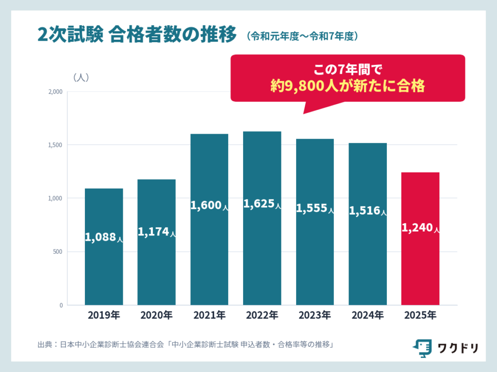 中小企業診断士の2次受験者は下がりつつある