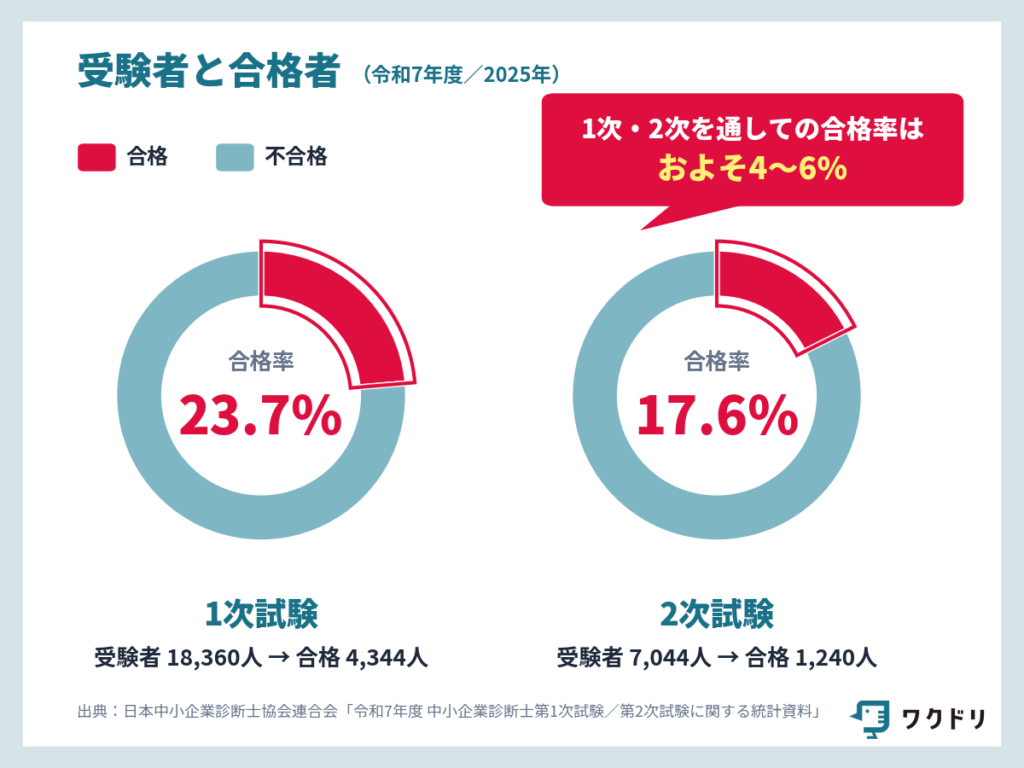 中小企業診断士の受験者数と合格者数