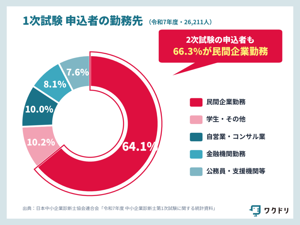 中小企業診断士資格を受けてる人の6割が民間企業勤務