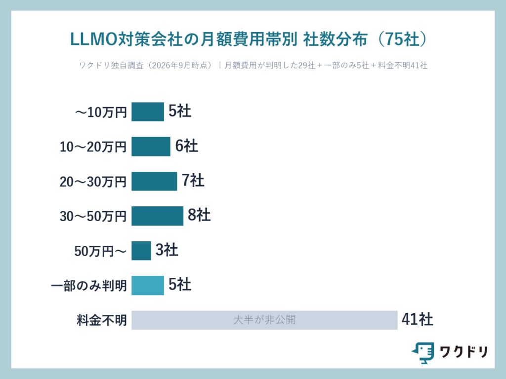 75社のLLMO対策費用の内訳