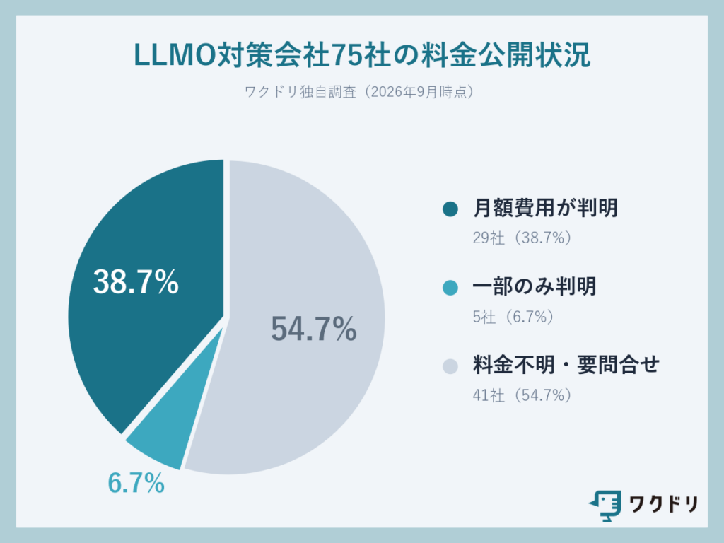75社のLLMO対策費用を開示している会社は少ない