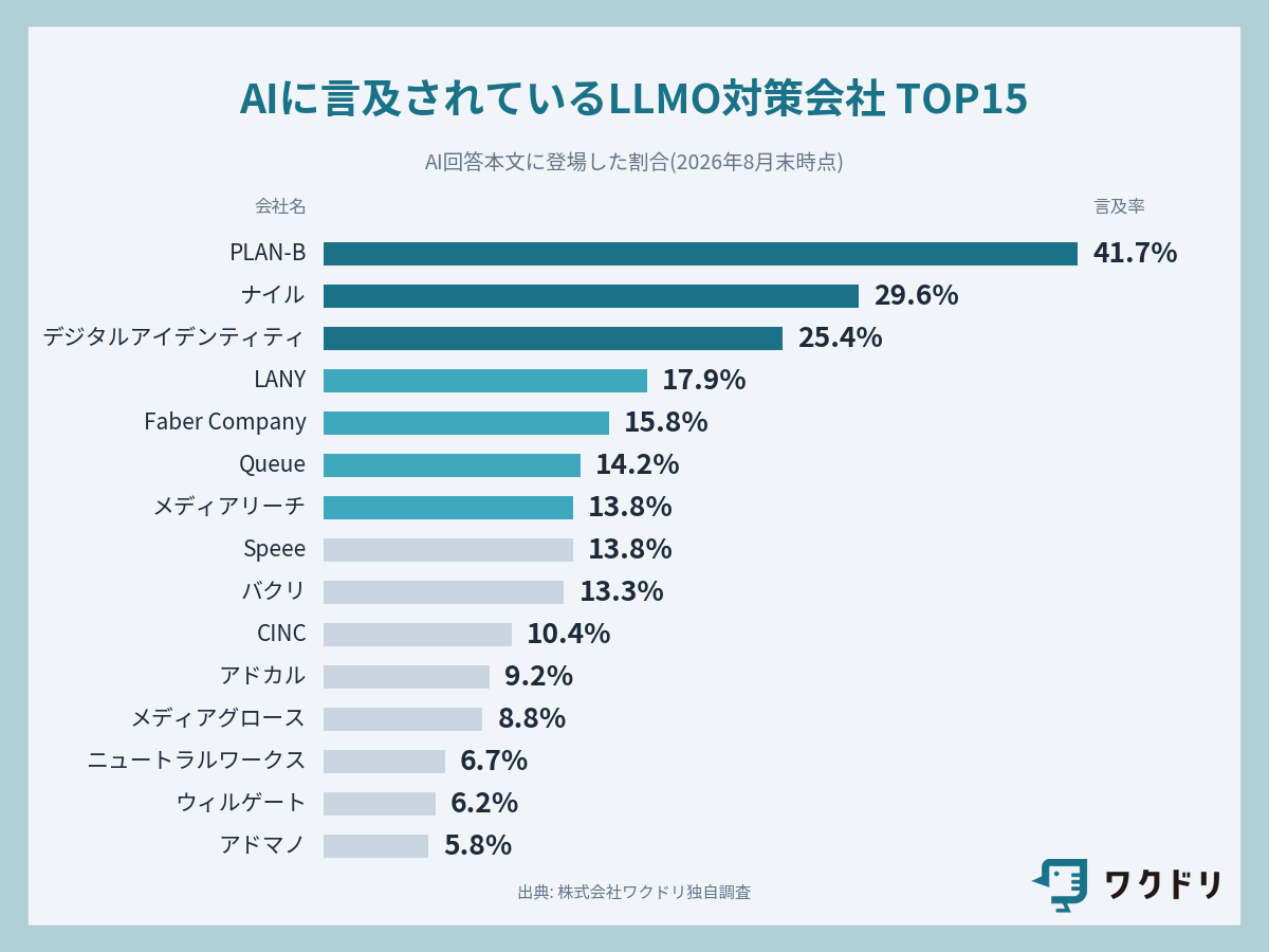 AIに言及されているLLMO対策ができる会社TOP15