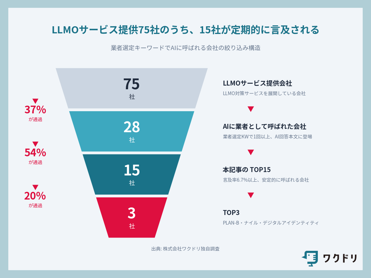 AIに言及される会社75社のうち15社が定期的選ばれる
