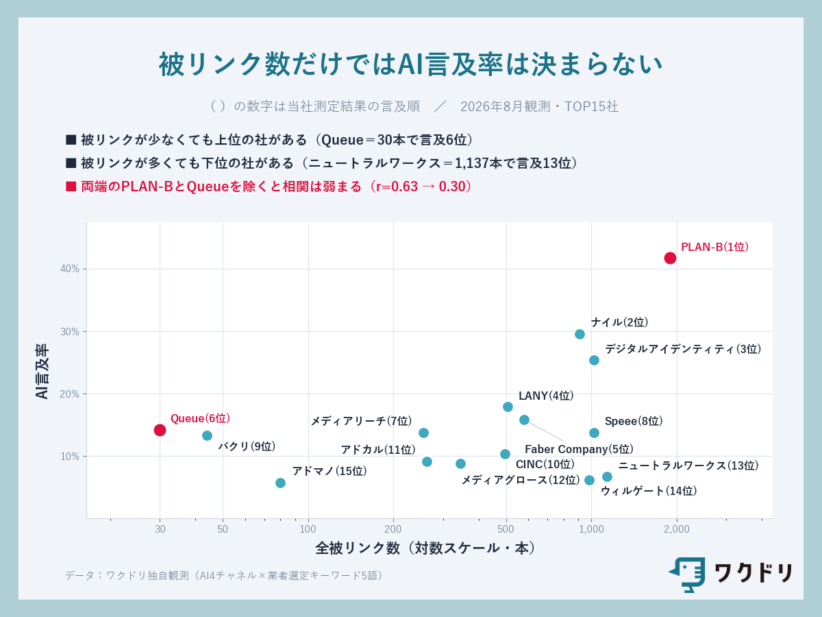 被リンク数だけでAI言及率は決まらない
