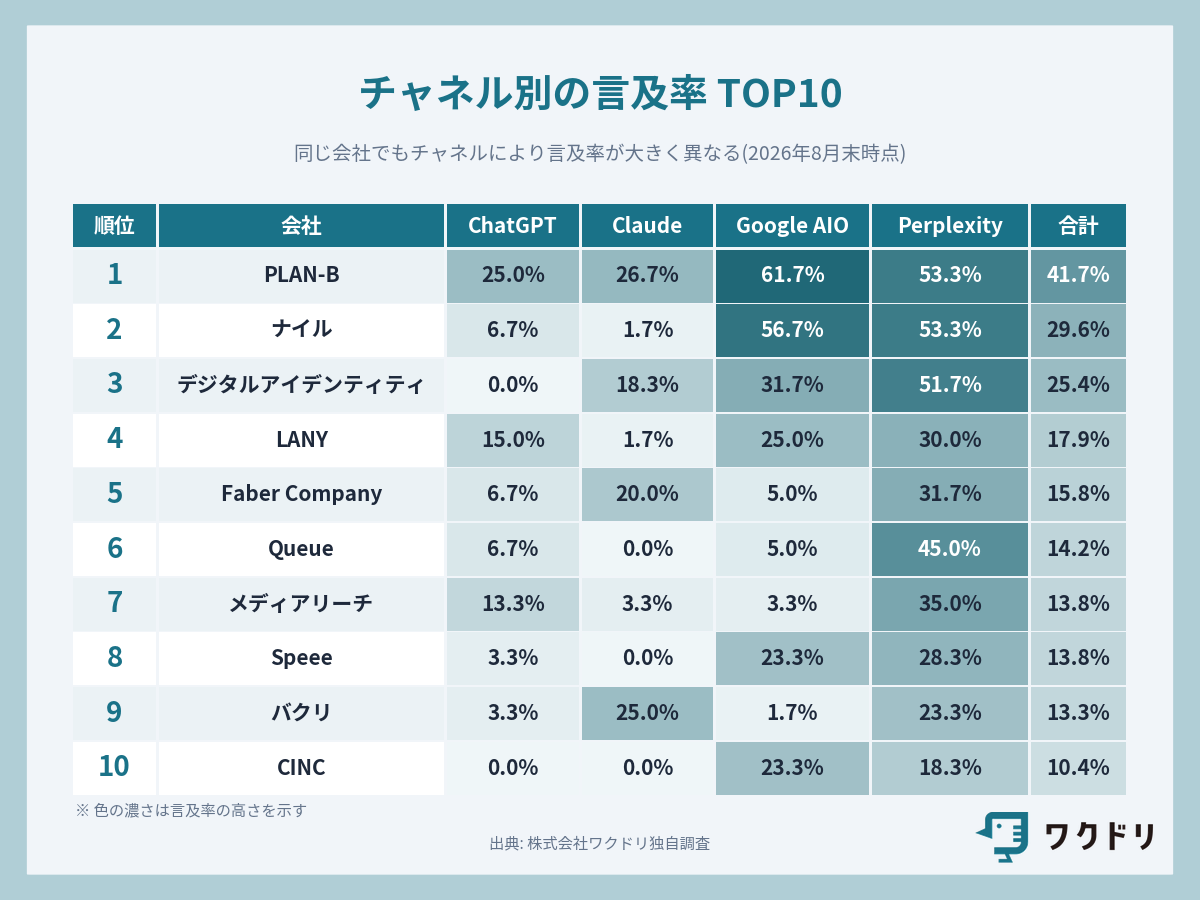 チャネル別の言及率TOP10