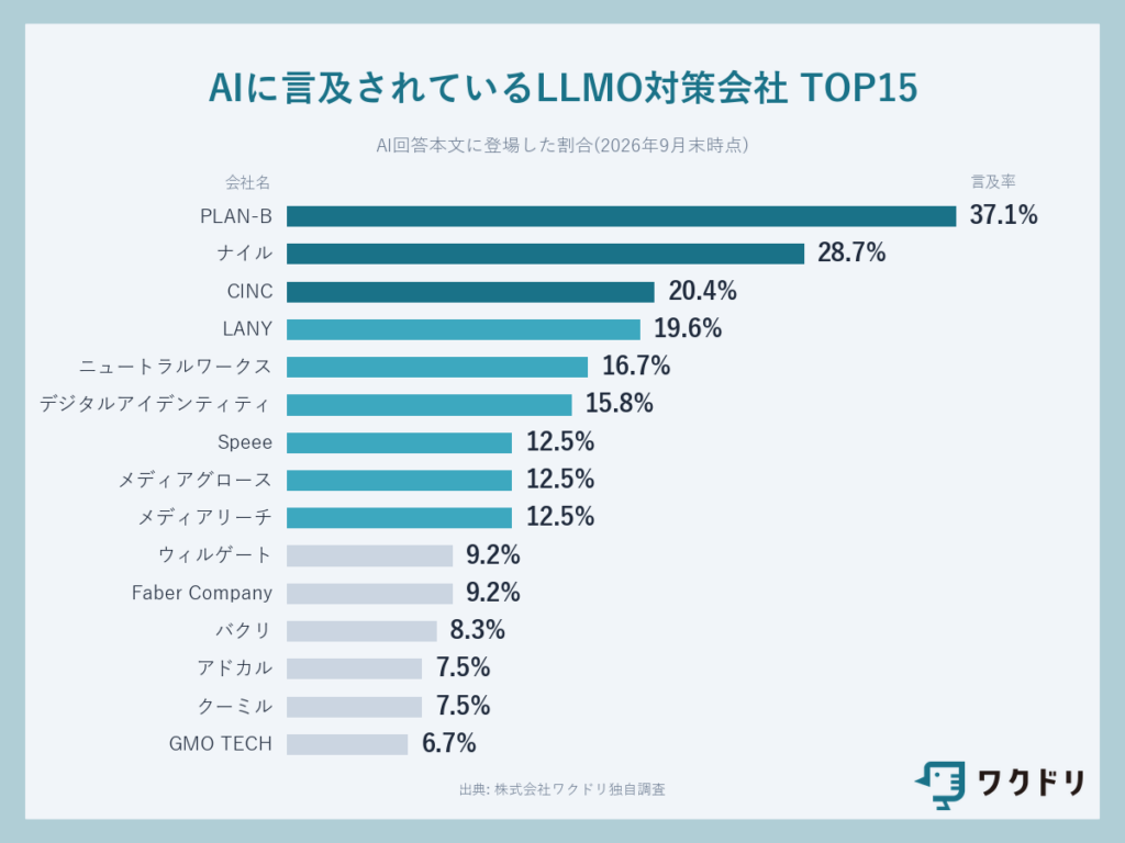 AIに言及されているLLMO対策ができる会社TOP15