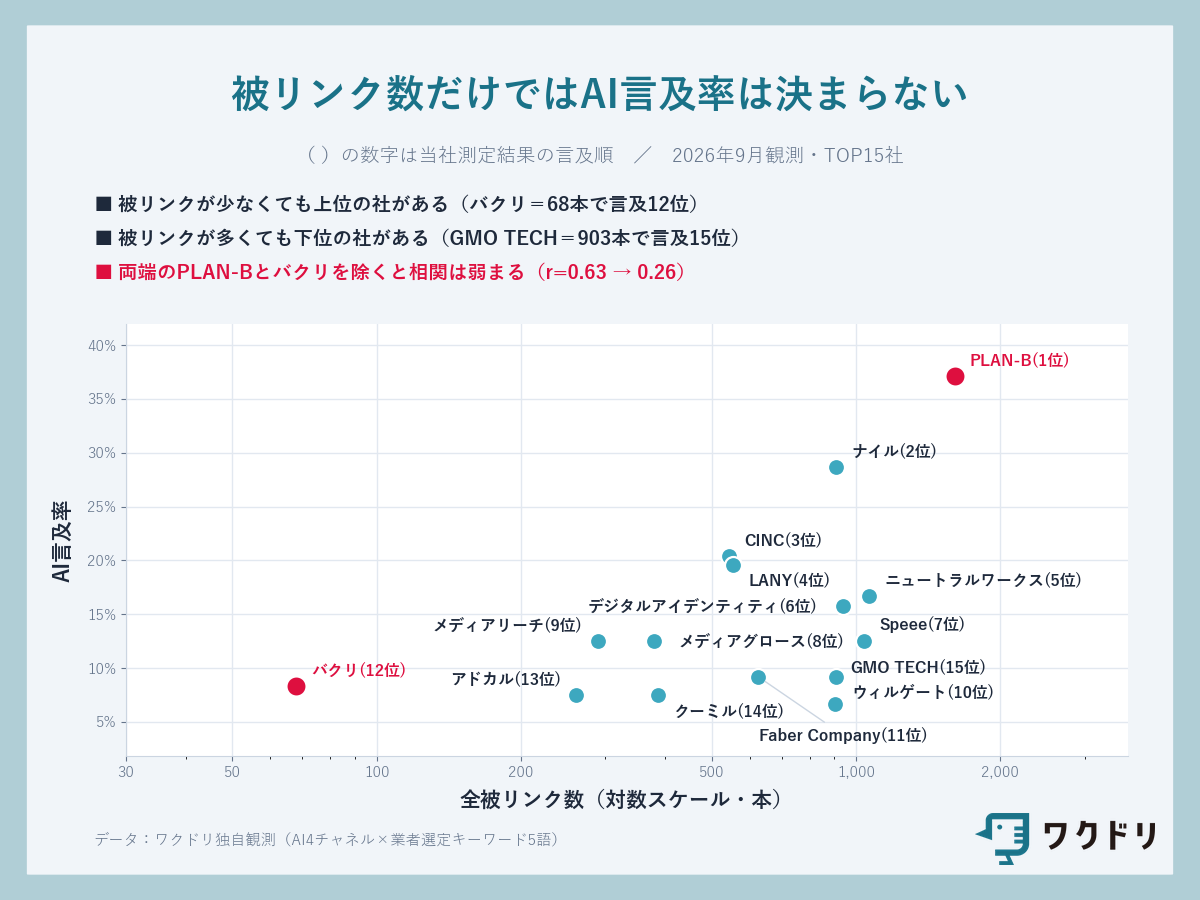 被リンク数だけではAI言及率は決まらない