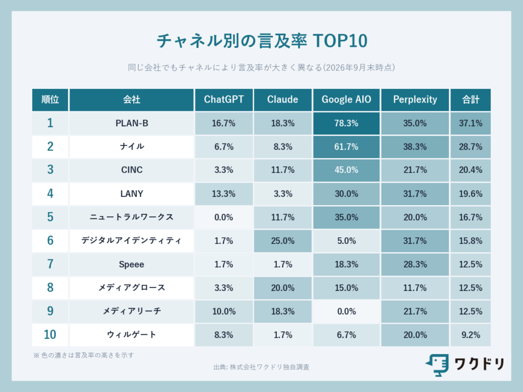 チャネル別の言及率　TOP10